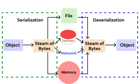 Insecure Deserialization
